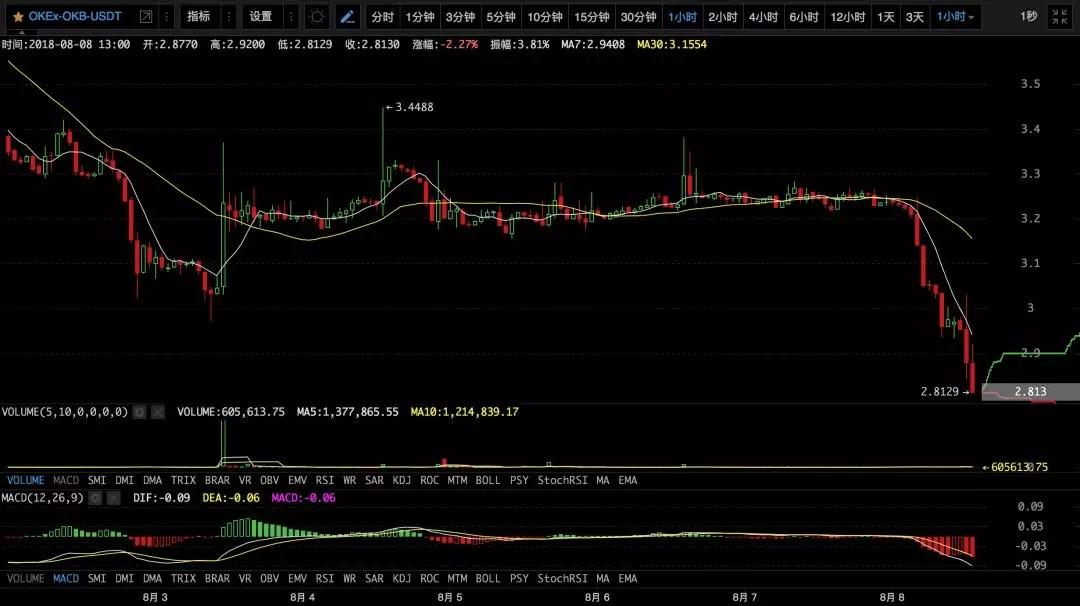 【必读行情】币圈没有底线！丨8月9日行情预测_aicoin_图11
