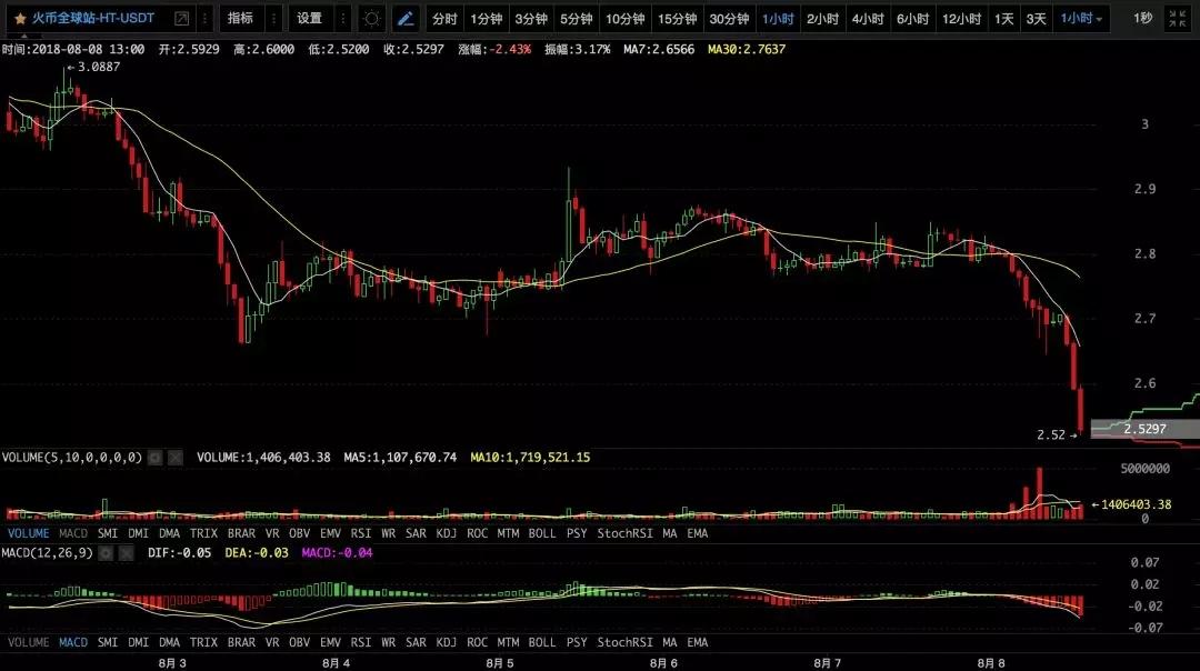 【必读行情】币圈没有底线！丨8月9日行情预测_aicoin_图13