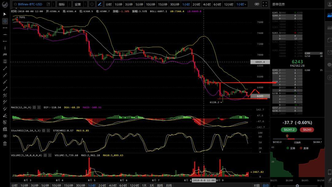 黎明前的黑暗便是恐慌！明日期货交割会反弹吗？—行情分析（8月9日）_aicoin_图3