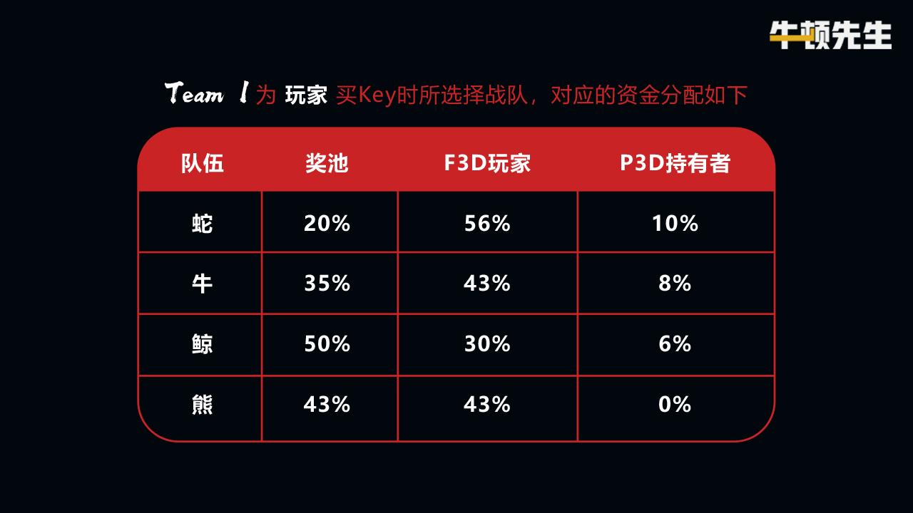 为什么说当下最好的通证模型是无庄资金盘？_aicoin_图4
