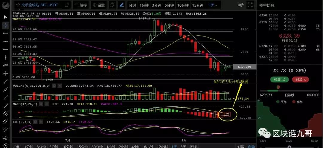 做空比特币力量是在慢慢削弱吗?_aicoin_图2