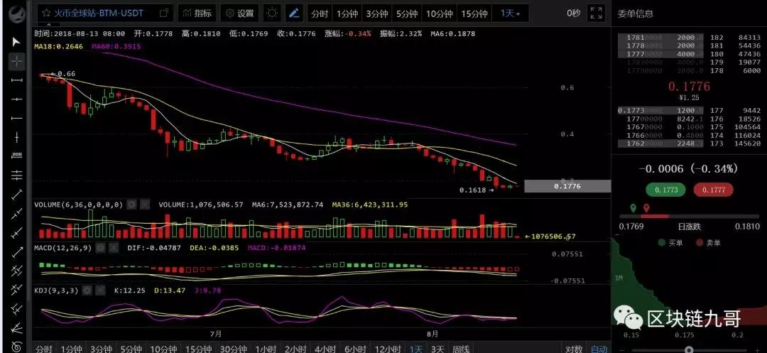 做空比特币力量是在慢慢削弱吗?_aicoin_图4