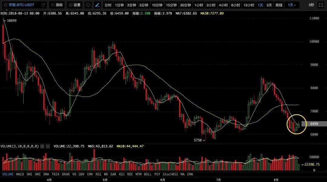 【必读行情】BTC跃跃欲涨，币王又要吸血了？丨8月14日行情预测_aicoin_图3