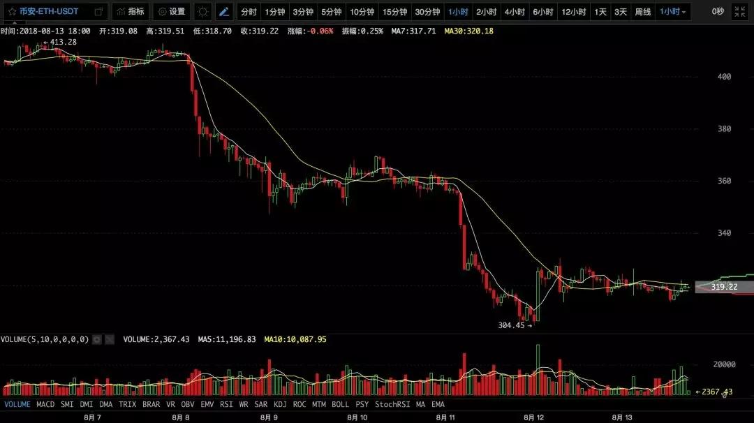 【必读行情】BTC跃跃欲涨，币王又要吸血了？丨8月14日行情预测_aicoin_图5