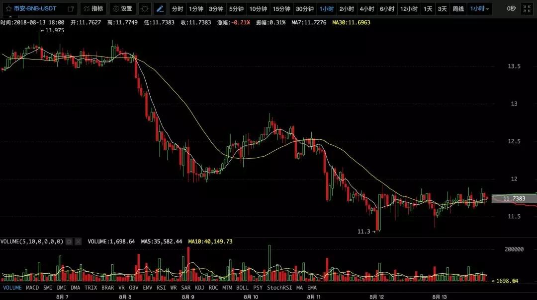 【必读行情】BTC跃跃欲涨，币王又要吸血了？丨8月14日行情预测_aicoin_图9