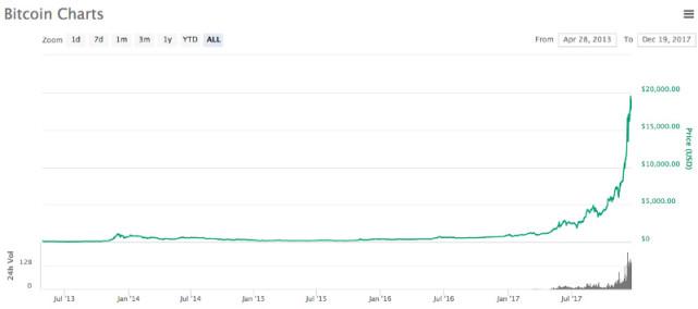 比特币泡沫的两种未来：破灭，或“包裹住”整个人类_aicoin_图2