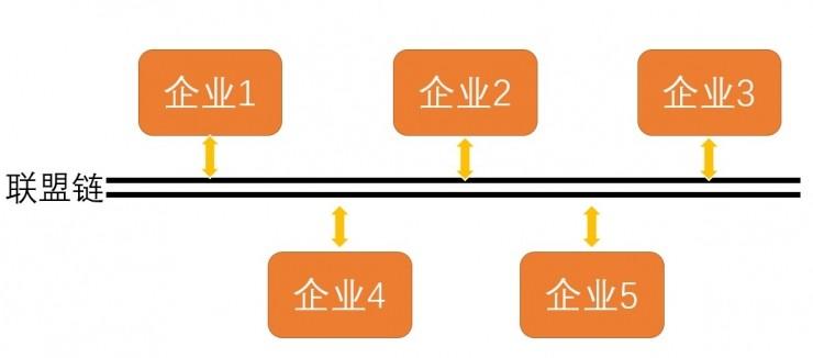 区块链研习 | 公有链是总账，联盟链是总线_aicoin_图3