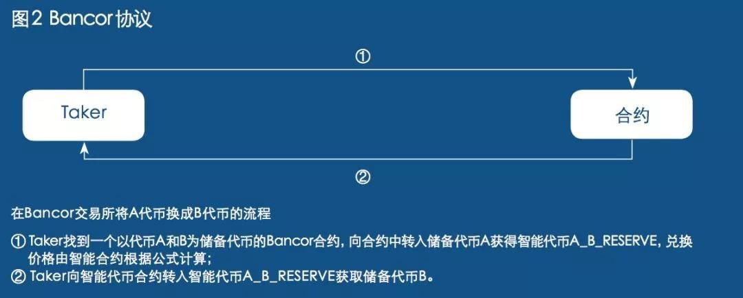 姚前 | 一种新的金融市场模式: 去中心化资产交易_aicoin_图3