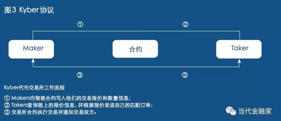 姚前 | 一种新的金融市场模式: 去中心化资产交易_aicoin_图4