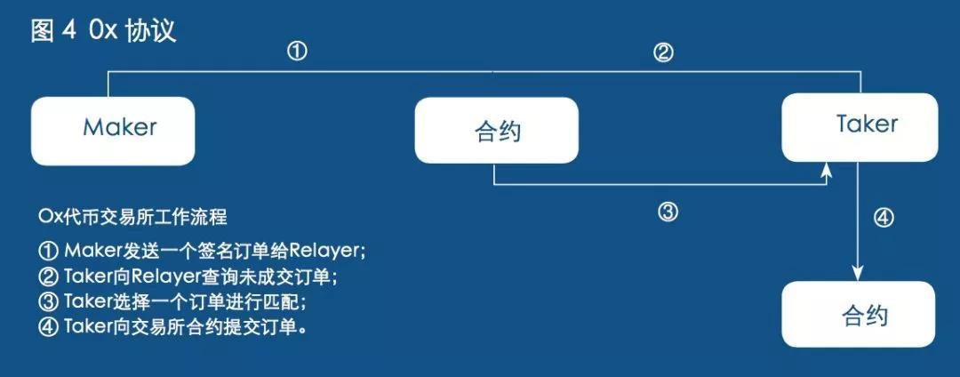姚前 | 一种新的金融市场模式: 去中心化资产交易_aicoin_图5