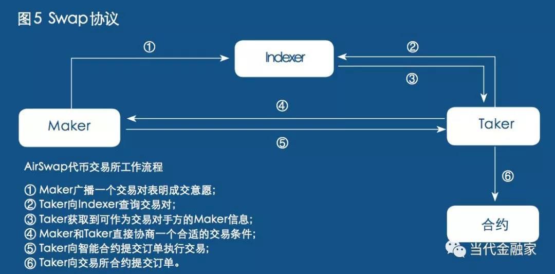 姚前 | 一种新的金融市场模式: 去中心化资产交易_aicoin_图6