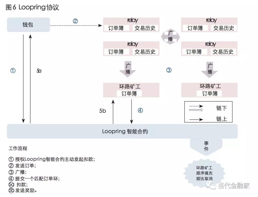 姚前 | 一种新的金融市场模式: 去中心化资产交易_aicoin_图7