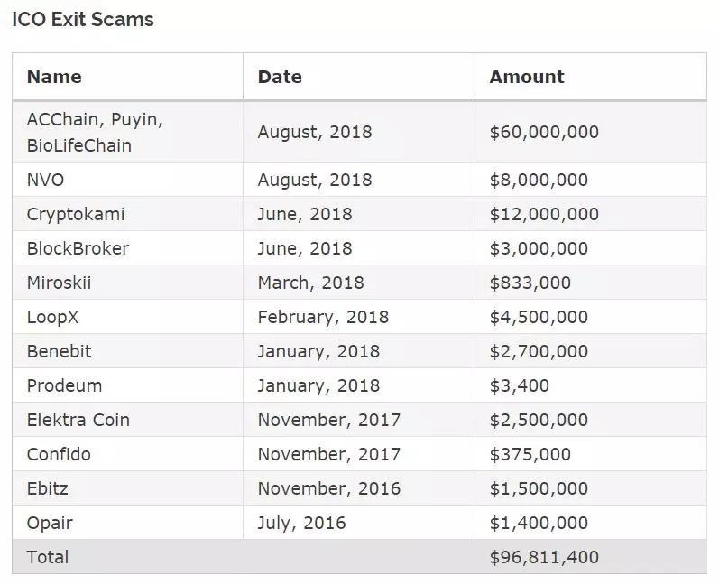 更隐蔽，更危险的“退出ICO式骗局” 让投资者损失接近1亿美元_aicoin_图2