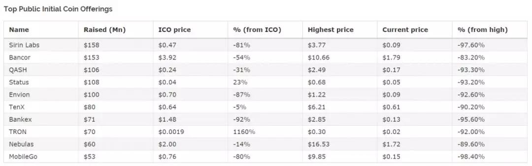 更隐蔽，更危险的“退出ICO式骗局” 让投资者损失接近1亿美元_aicoin_图3