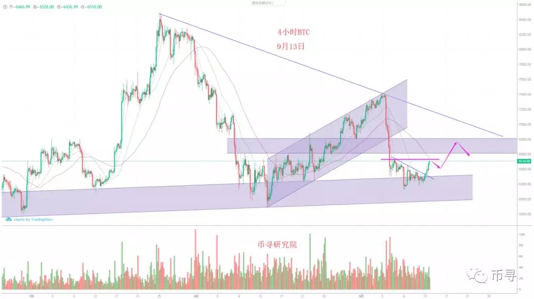 千呼万唤始出来，日线反包可布局！币寻9.14行情分析_aicoin_图1