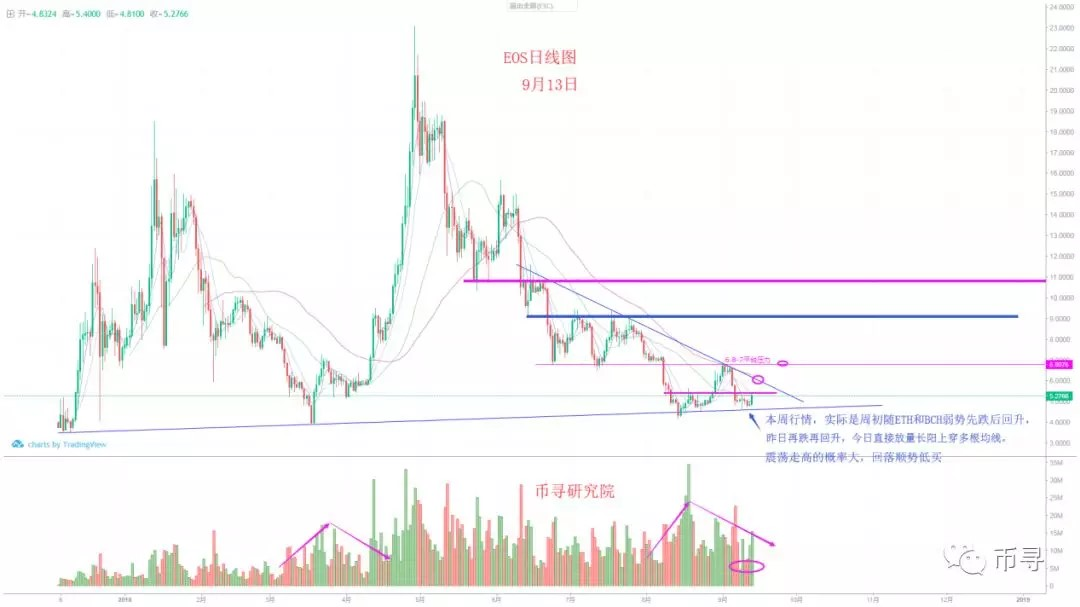 千呼万唤始出来，日线反包可布局！币寻9.14行情分析_aicoin_图3