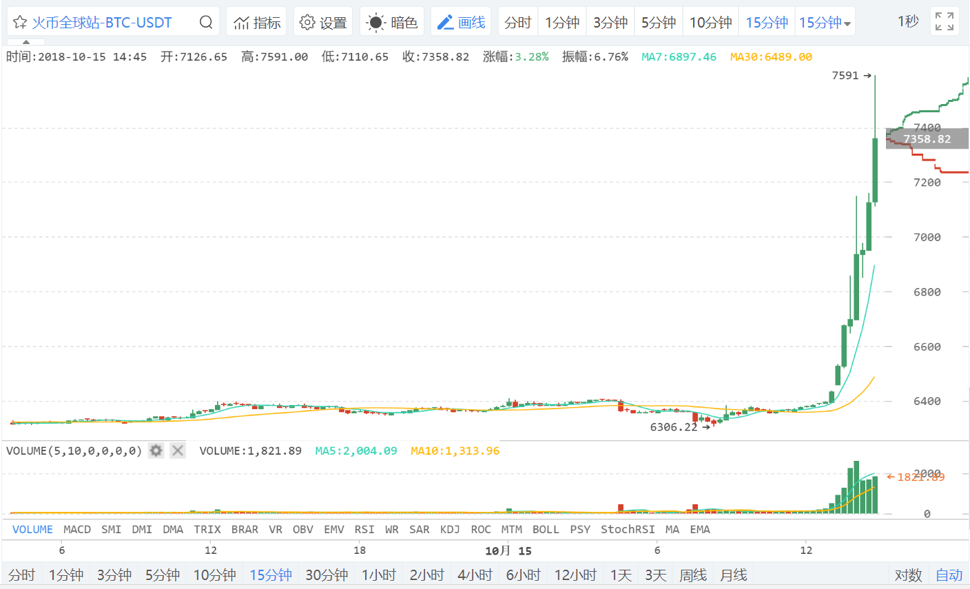 【深度】纯属巧合？USDT大量抛售引BTC暴涨15.5%_aicoin_图2