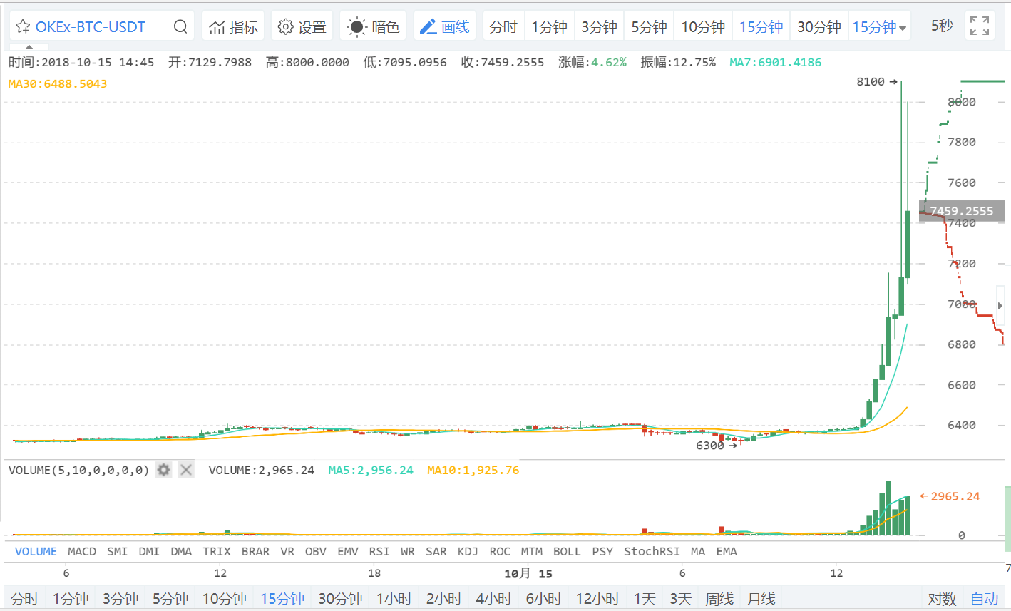 【深度】纯属巧合？USDT大量抛售引BTC暴涨15.5%_aicoin_图1