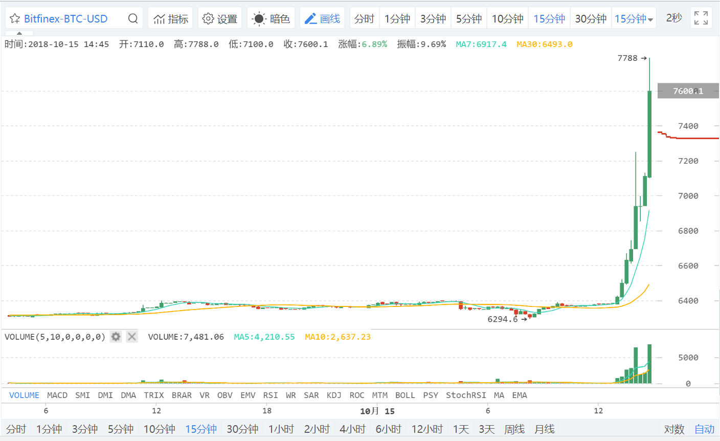 【深度】纯属巧合？USDT大量抛售引BTC暴涨15.5%_aicoin_图3
