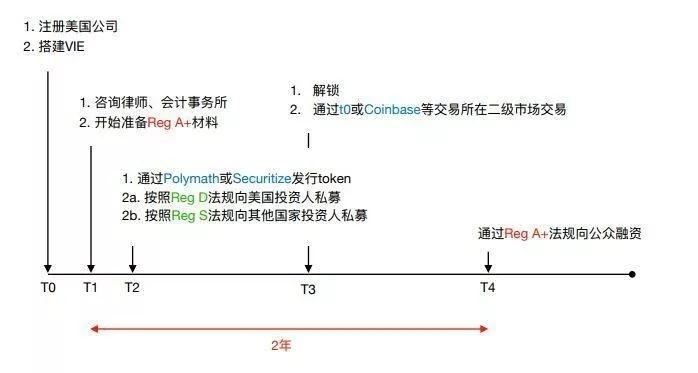 STO，梦想能否照进现实_aicoin_图2