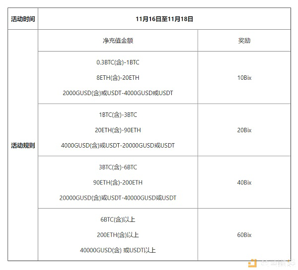 Bibox周年庆火热来袭:充值送,交易送,限时瓜分￥2,500,000_aicoin_图2