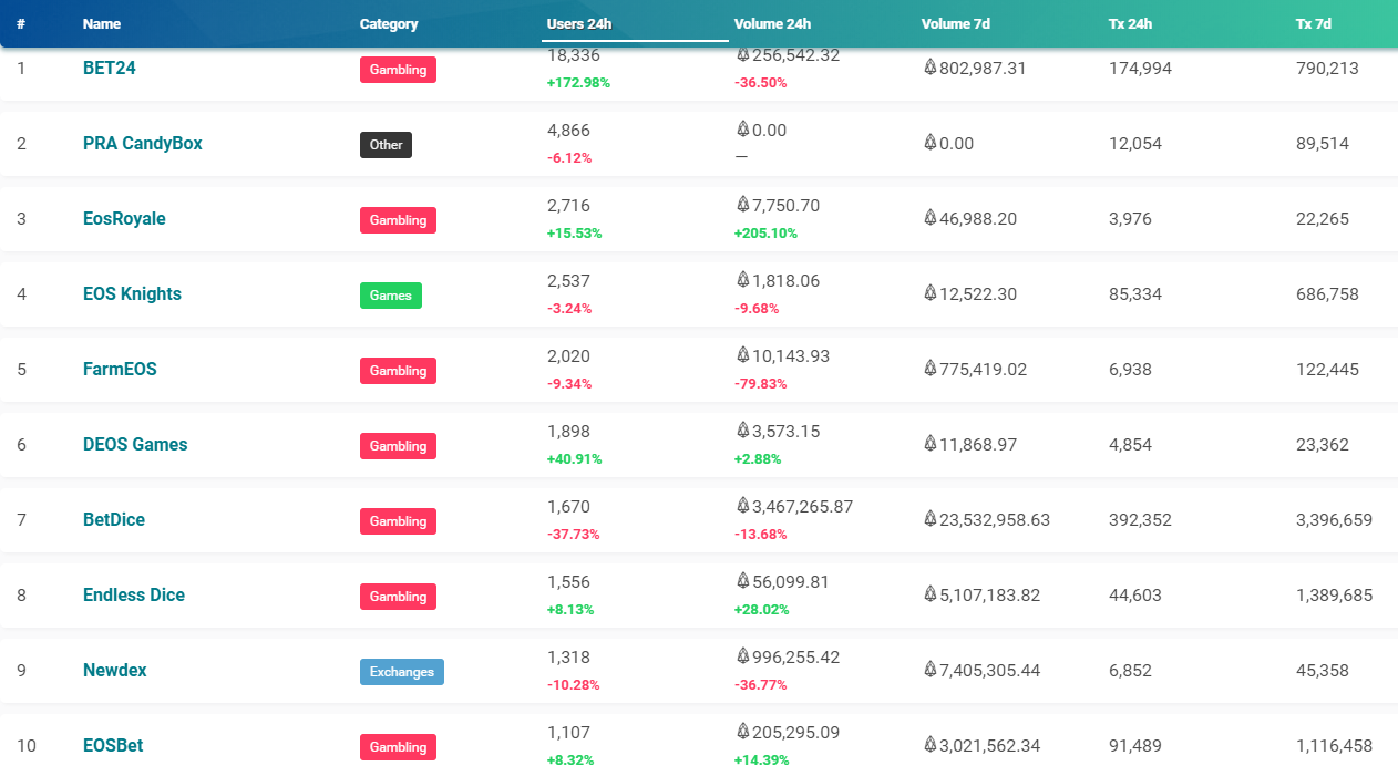 万众期待的EOS生态成线上“拉斯维加斯”，前20名Dapp被博彩占领_aicoin_图2