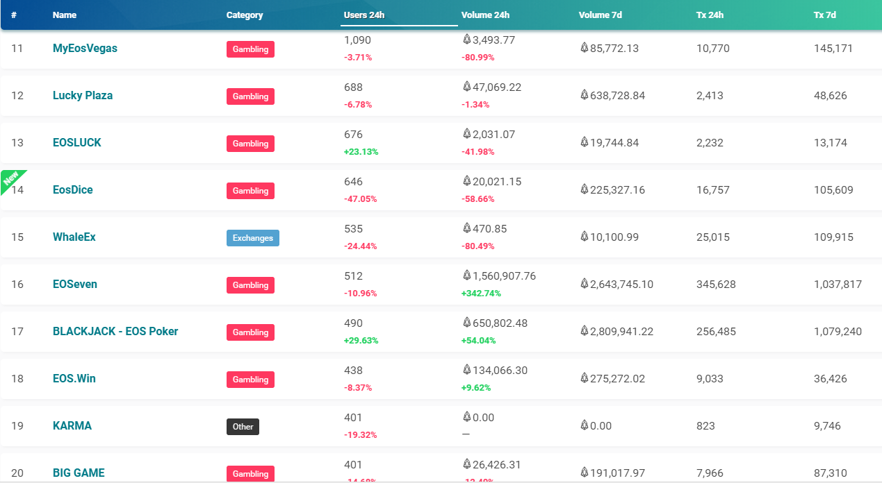 万众期待的EOS生态成线上“拉斯维加斯”，前20名Dapp被博彩占领_aicoin_图3