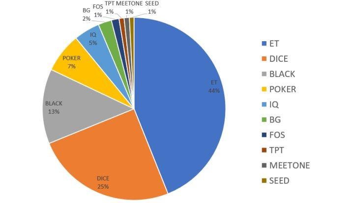 万众期待的EOS生态成线上“拉斯维加斯”，前20名Dapp被博彩占领_aicoin_图4