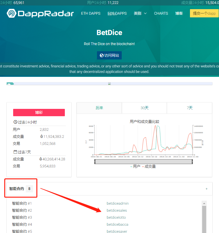 万众期待的EOS生态成线上“拉斯维加斯”，前20名Dapp被博彩占领_aicoin_图5