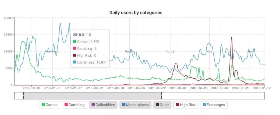 警报！黑客、羊毛党和矿工正在入侵EOS_aicoin_图4