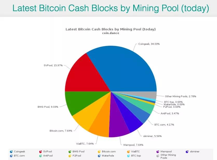 BCH硬分叉和算力大战将至，应该如何保全自己的资产？_aicoin_图5