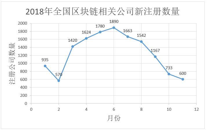 数据告诉你区块链冷热度：上月新增公司下滑为733家，搜索指数下降_aicoin_图6