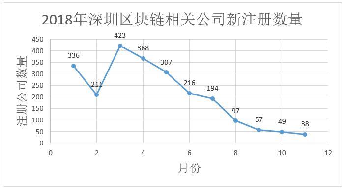 数据告诉你区块链冷热度：上月新增公司下滑为733家，搜索指数下降_aicoin_图10