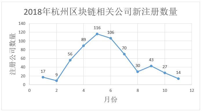 数据告诉你区块链冷热度：上月新增公司下滑为733家，搜索指数下降_aicoin_图11