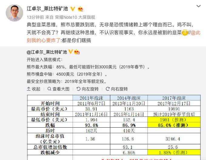 比特币跌破3800美元 看看大佬们怎么看熊市_aicoin_图6