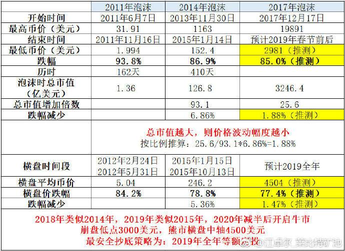 比特币跌破3800美元 看看大佬们怎么看熊市_aicoin_图7