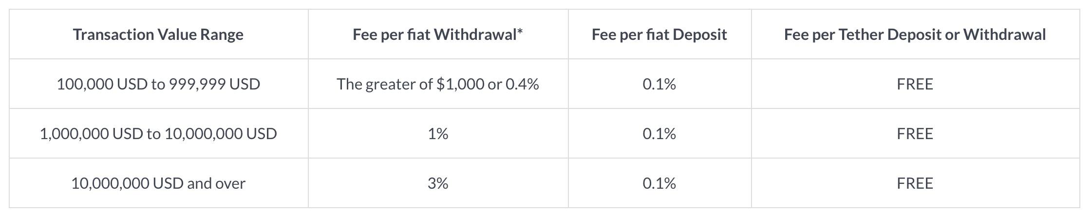 稳定币Tether重新开放美元1:1兑换通道，最低额度为10万美元_aicoin_图2