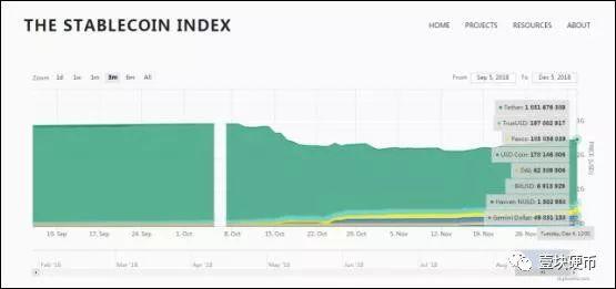 3个月下滑20%，USDT市场份额大降，多个稳定币“备胎”正在上位...._aicoin_图2