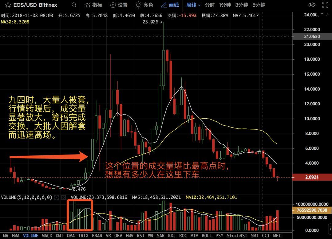 抄底的矛盾与对立_aicoin_图2
