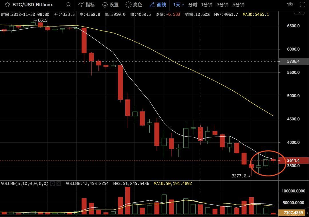 抄底的矛盾与对立_aicoin_图3