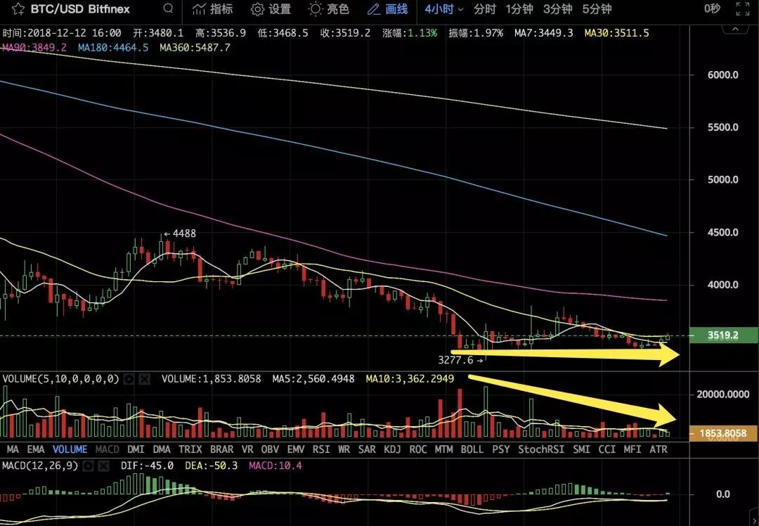 浅谈阶段性底部形成的条件_aicoin_图2