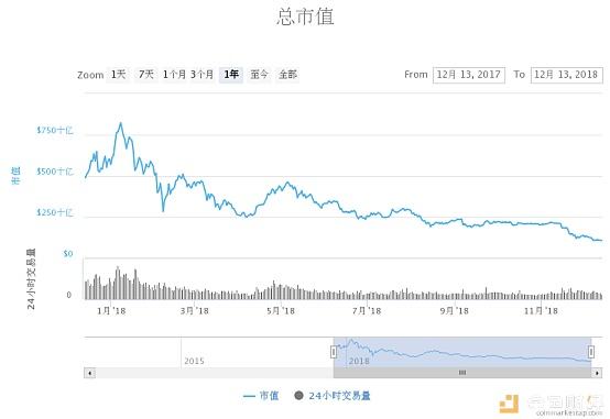 2018年加密货币市场总结：交易量骤减 总市值缩水77%_aicoin_图2