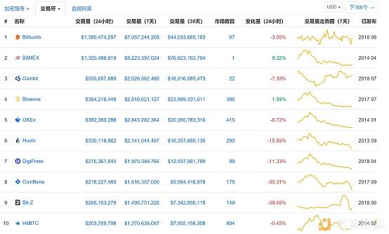 2018年加密货币市场总结：交易量骤减 总市值缩水77%_aicoin_图6