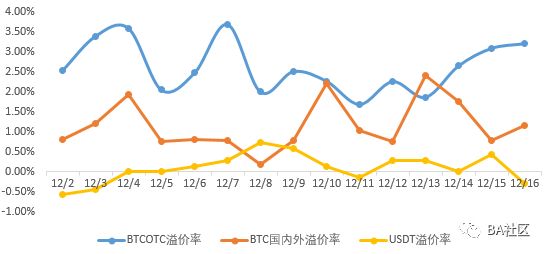 BitAsset全球区块链二级市场周报（12/10~12/16）_aicoin_图7