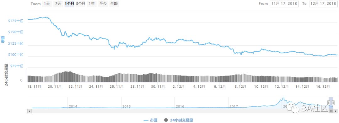 BitAsset全球区块链二级市场周报（12/10~12/16）_aicoin_图3
