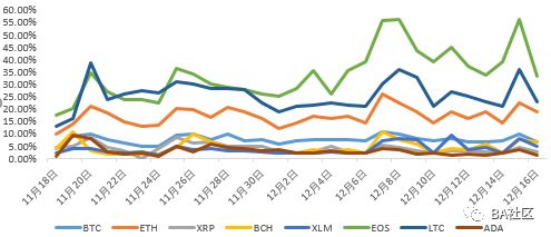 BitAsset全球区块链二级市场周报（12/10~12/16）_aicoin_图6