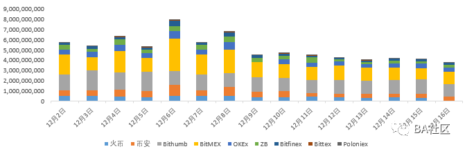 BitAsset全球区块链二级市场周报（12/10~12/16）_aicoin_图5