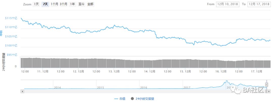 BitAsset全球区块链二级市场周报（12/10~12/16）_aicoin_图2
