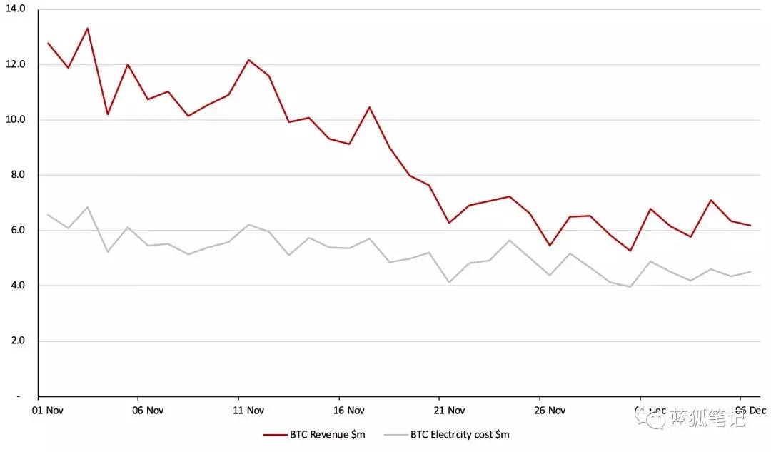 加密货币价格崩溃对矿工的影响_aicoin_图3