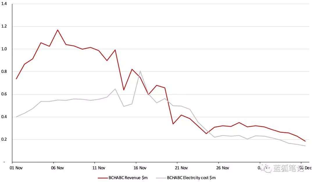 加密货币价格崩溃对矿工的影响_aicoin_图4